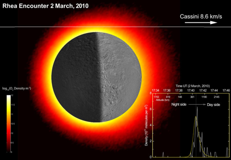 The March 2010 Rhea flyby trajectory and oxygen atmosphere distribution (as simulated by computer models). Inset: Predicted oxygen density (yellow), compared to Cassini's measurements (white) taken during the flyby. 